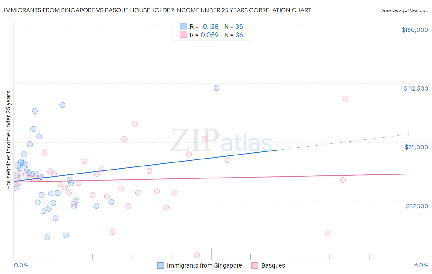 Immigrants from Singapore vs Basque Householder Income Under 25 years