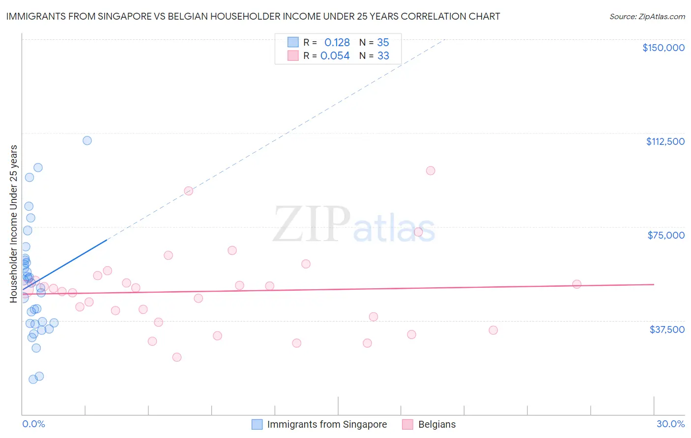 Immigrants from Singapore vs Belgian Householder Income Under 25 years
