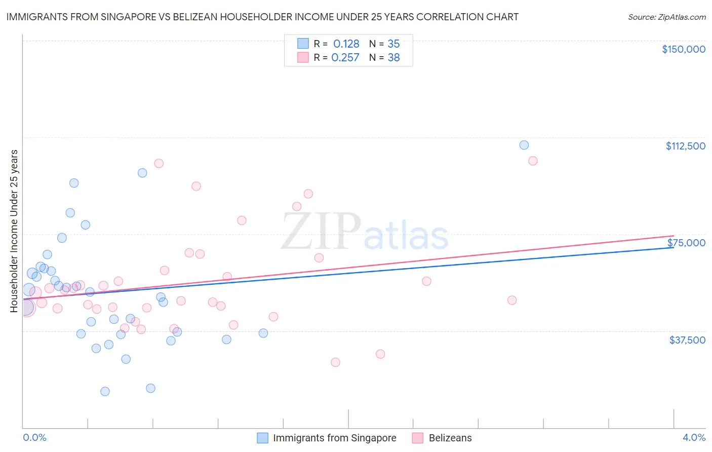 Immigrants from Singapore vs Belizean Householder Income Under 25 years