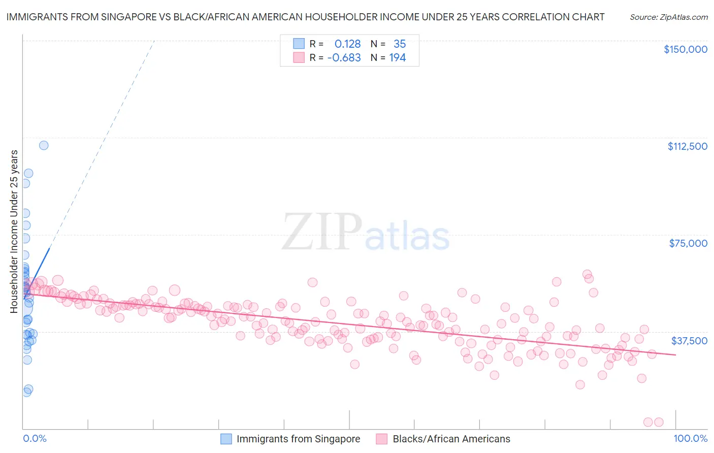 Immigrants from Singapore vs Black/African American Householder Income Under 25 years