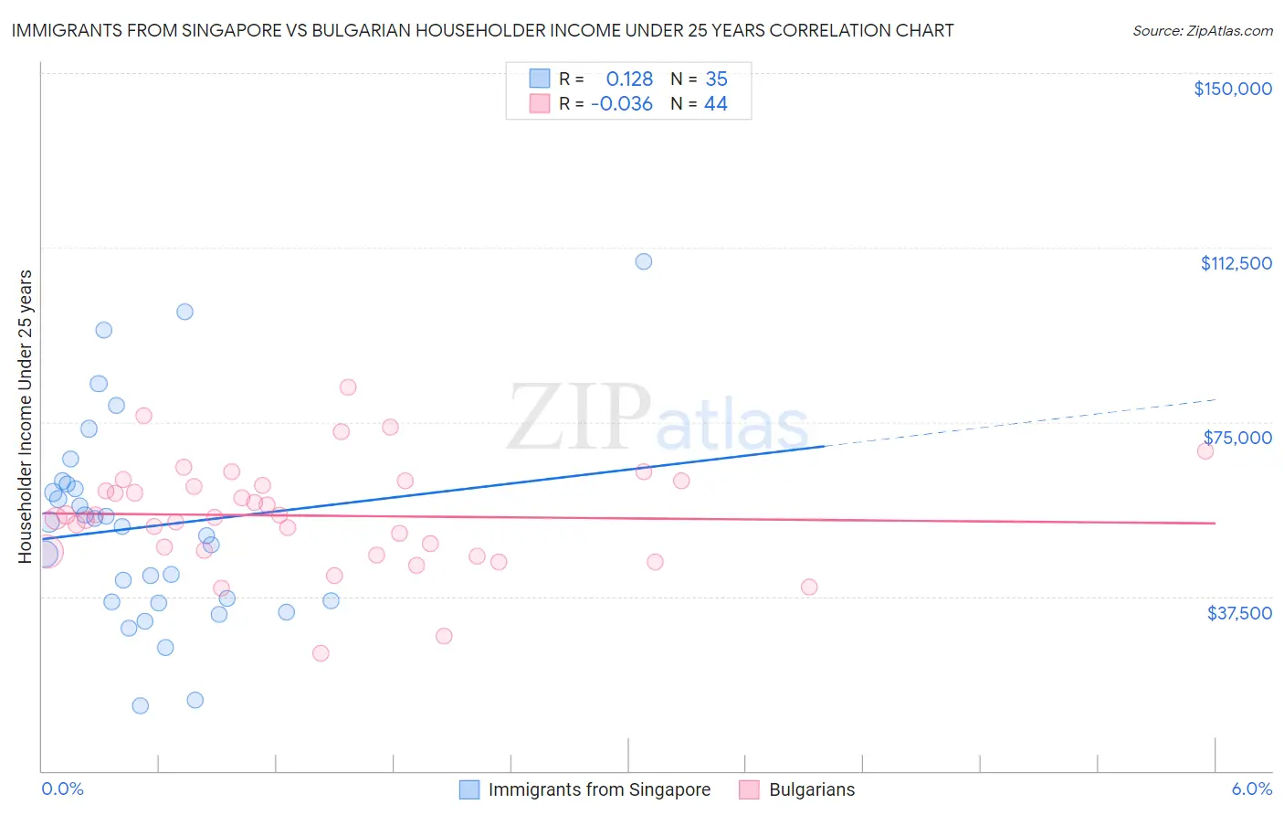 Immigrants from Singapore vs Bulgarian Householder Income Under 25 years