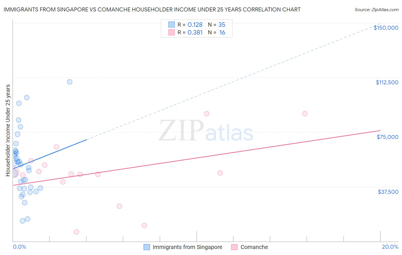 Immigrants from Singapore vs Comanche Householder Income Under 25 years