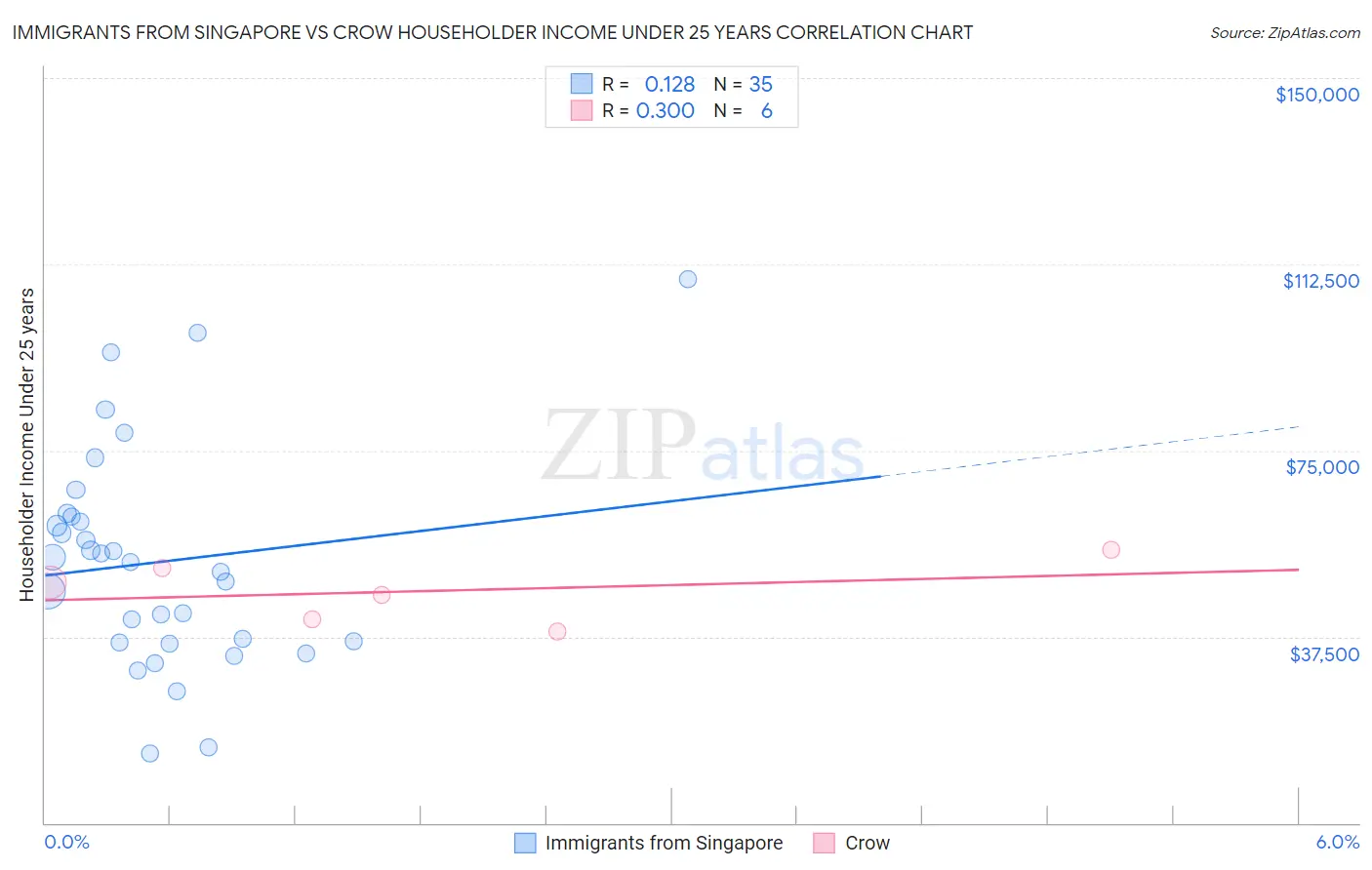 Immigrants from Singapore vs Crow Householder Income Under 25 years