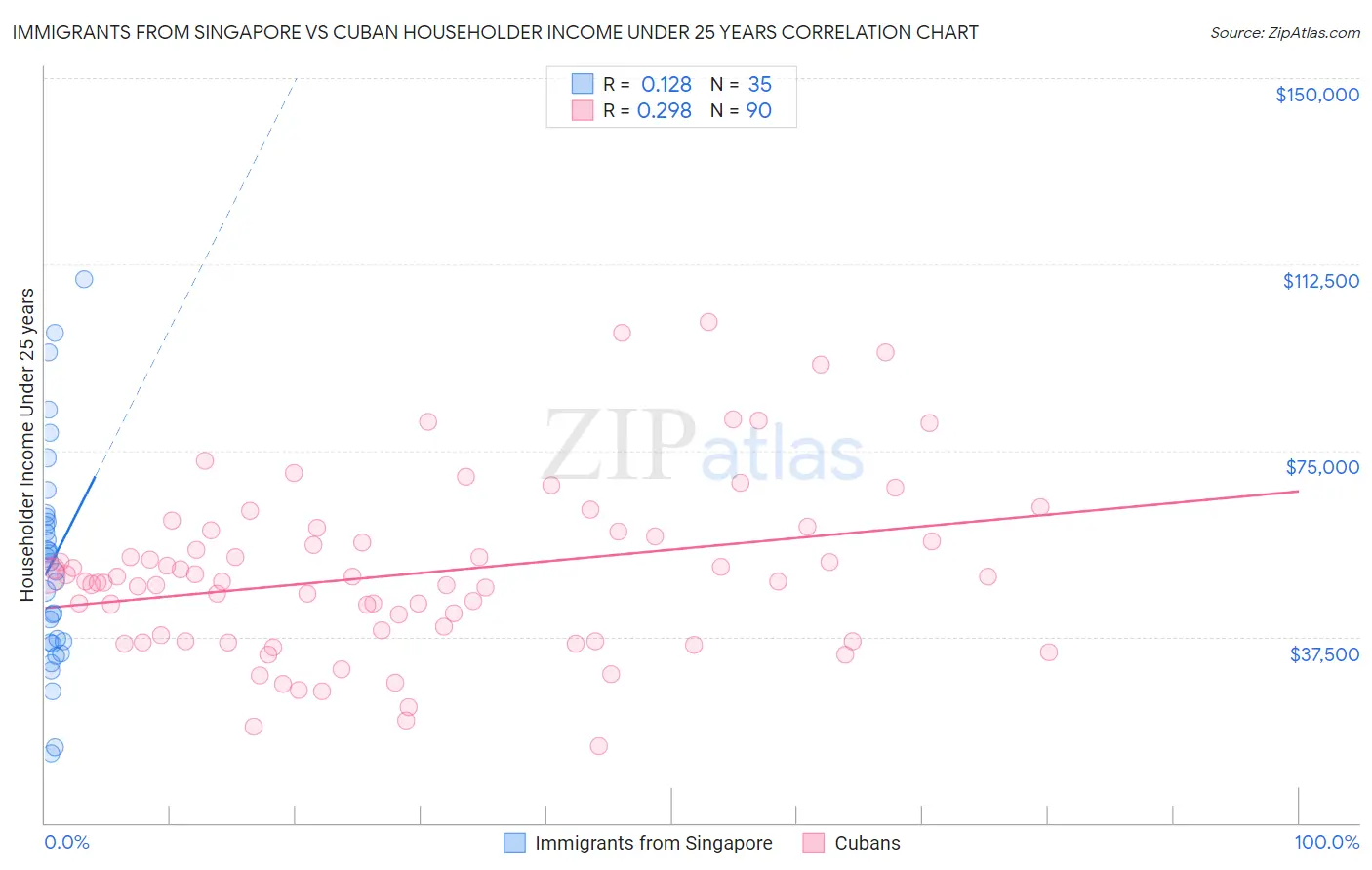 Immigrants from Singapore vs Cuban Householder Income Under 25 years