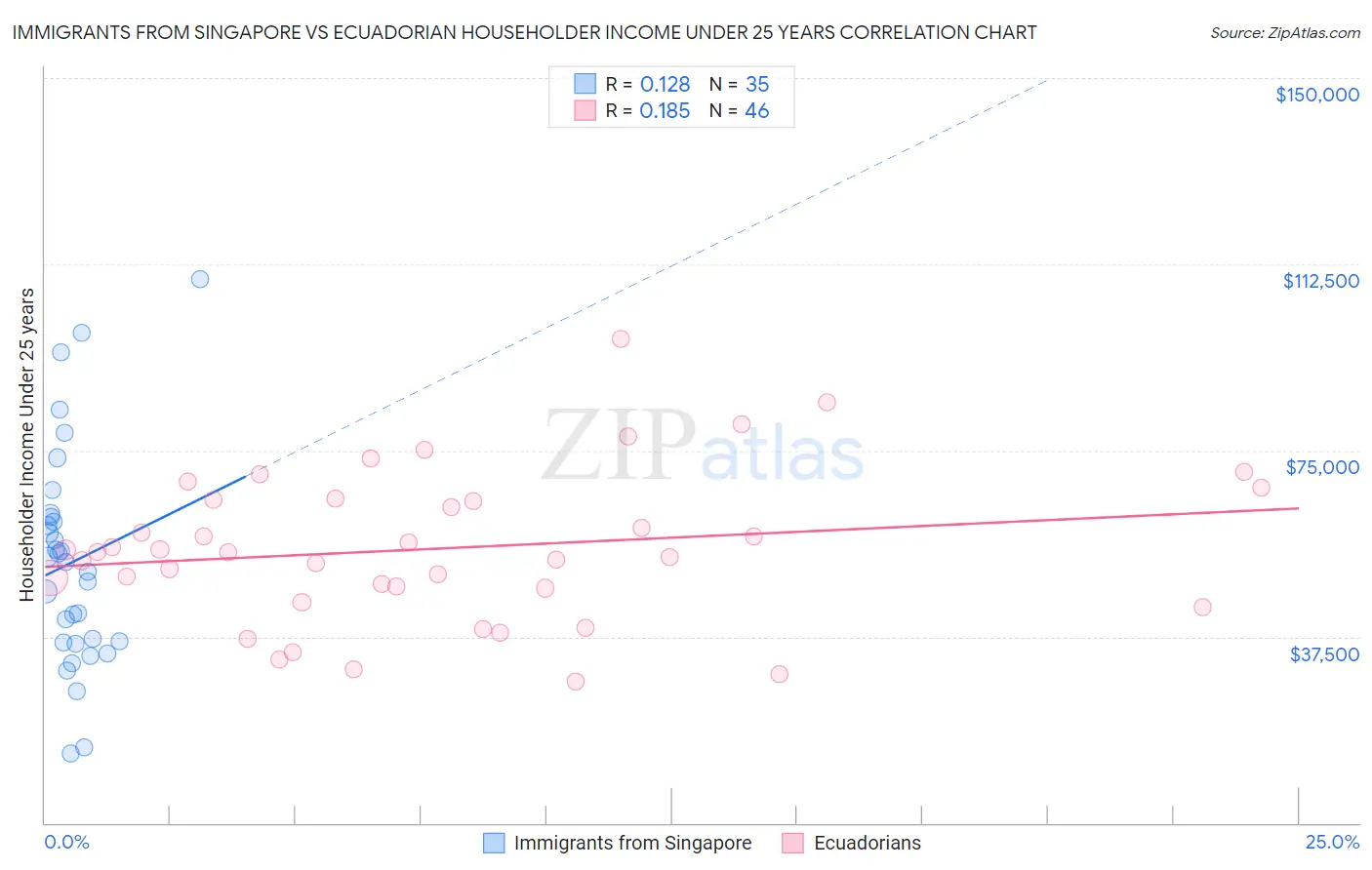 Immigrants from Singapore vs Ecuadorian Householder Income Under 25 years