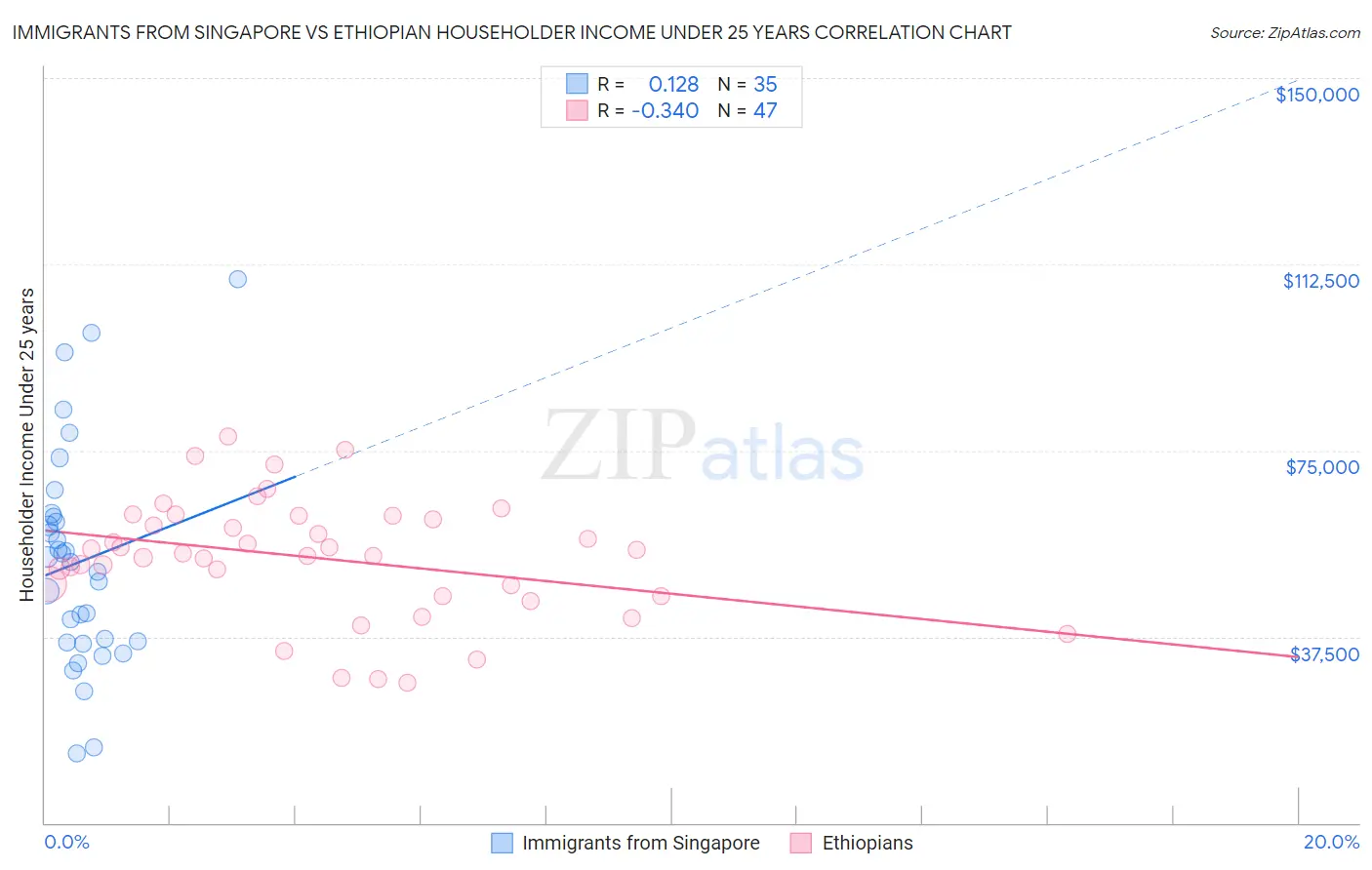 Immigrants from Singapore vs Ethiopian Householder Income Under 25 years