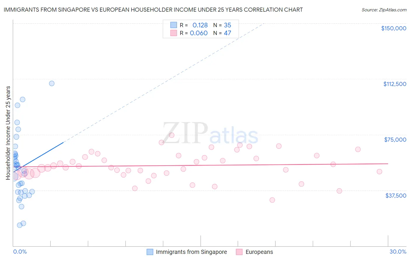 Immigrants from Singapore vs European Householder Income Under 25 years
