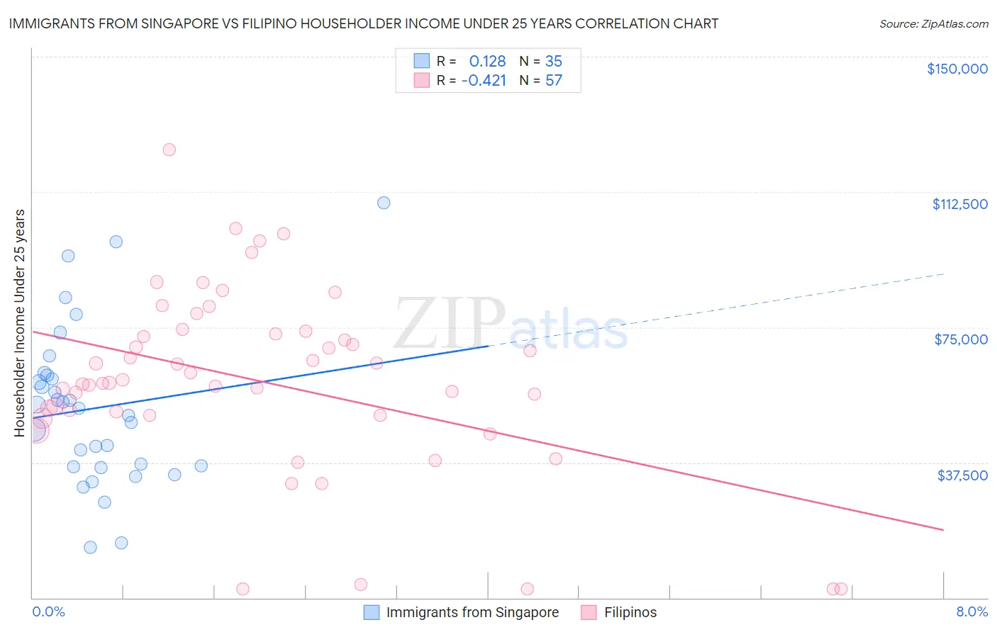 Immigrants from Singapore vs Filipino Householder Income Under 25 years