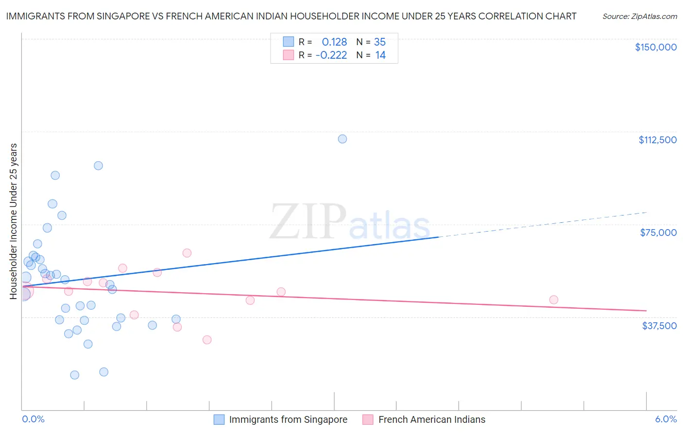 Immigrants from Singapore vs French American Indian Householder Income Under 25 years