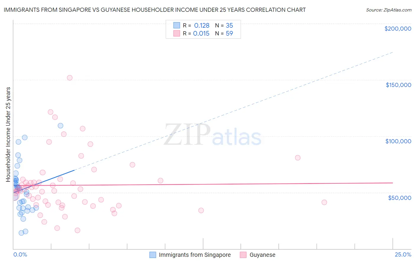 Immigrants from Singapore vs Guyanese Householder Income Under 25 years