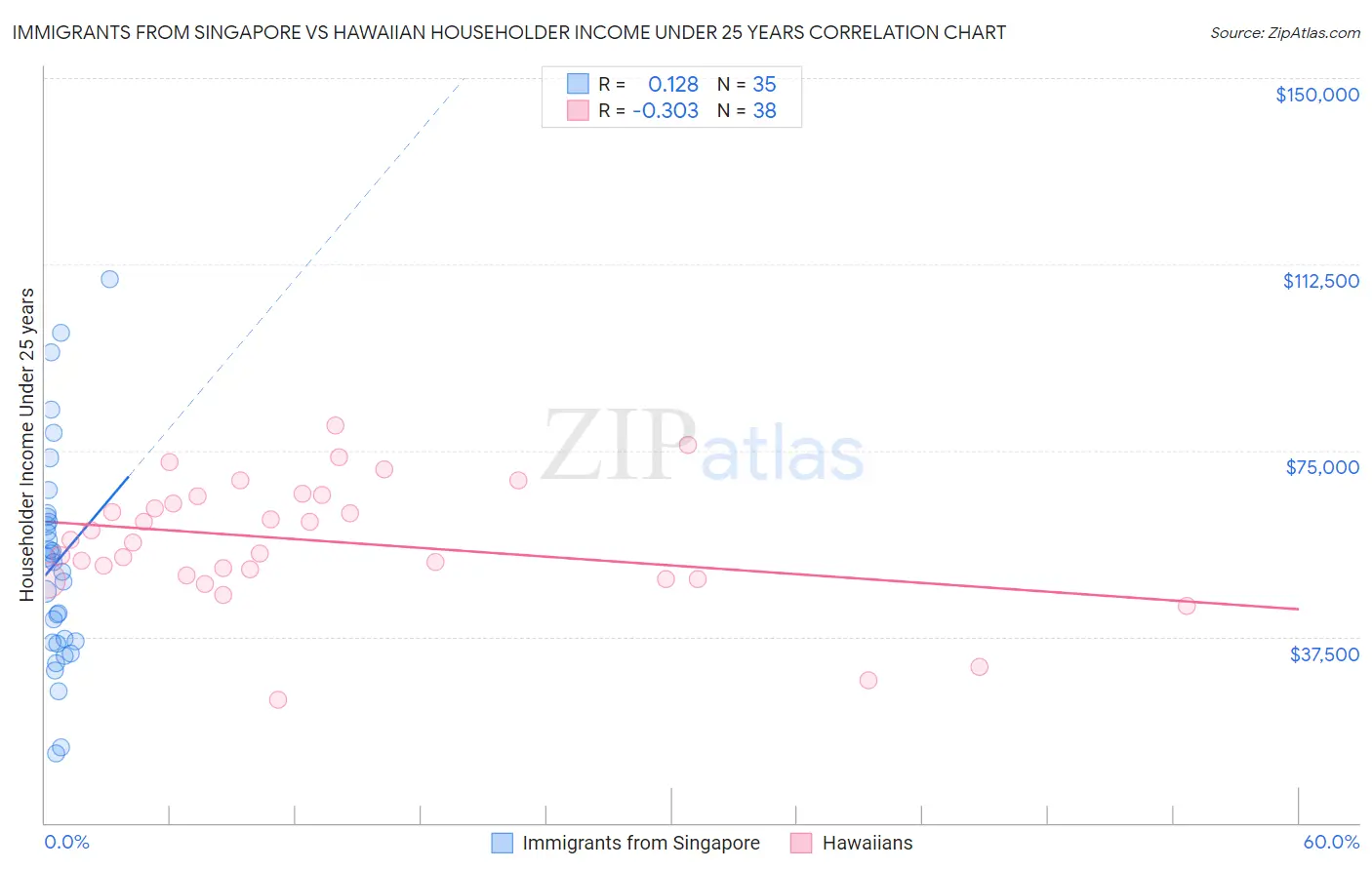 Immigrants from Singapore vs Hawaiian Householder Income Under 25 years