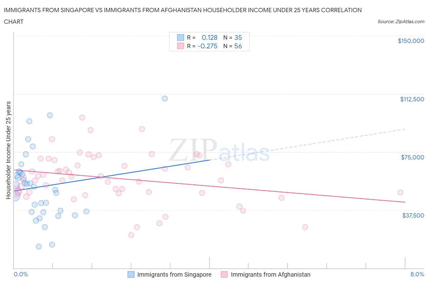 Immigrants from Singapore vs Immigrants from Afghanistan Householder Income Under 25 years