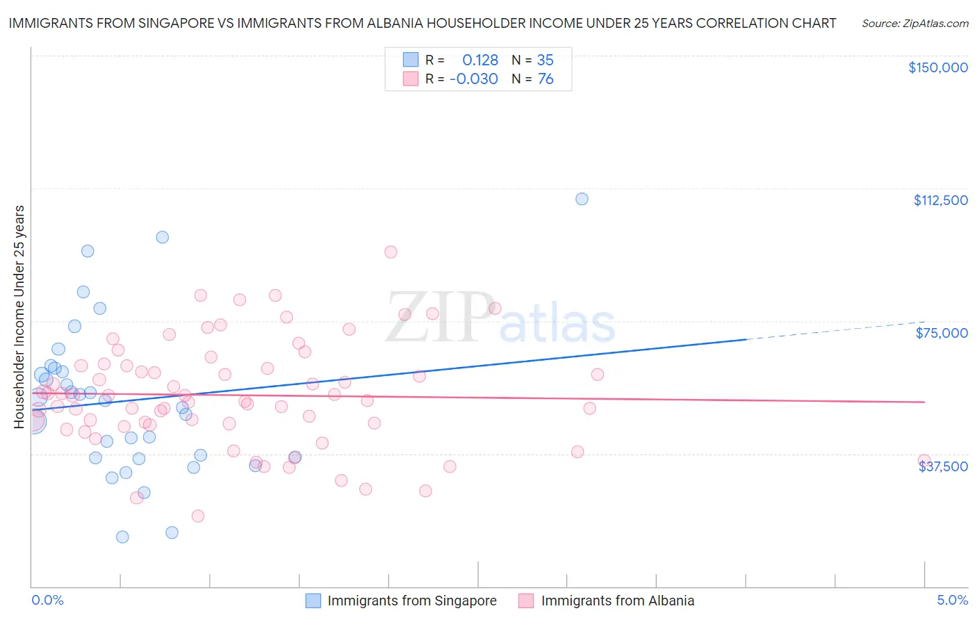Immigrants from Singapore vs Immigrants from Albania Householder Income Under 25 years