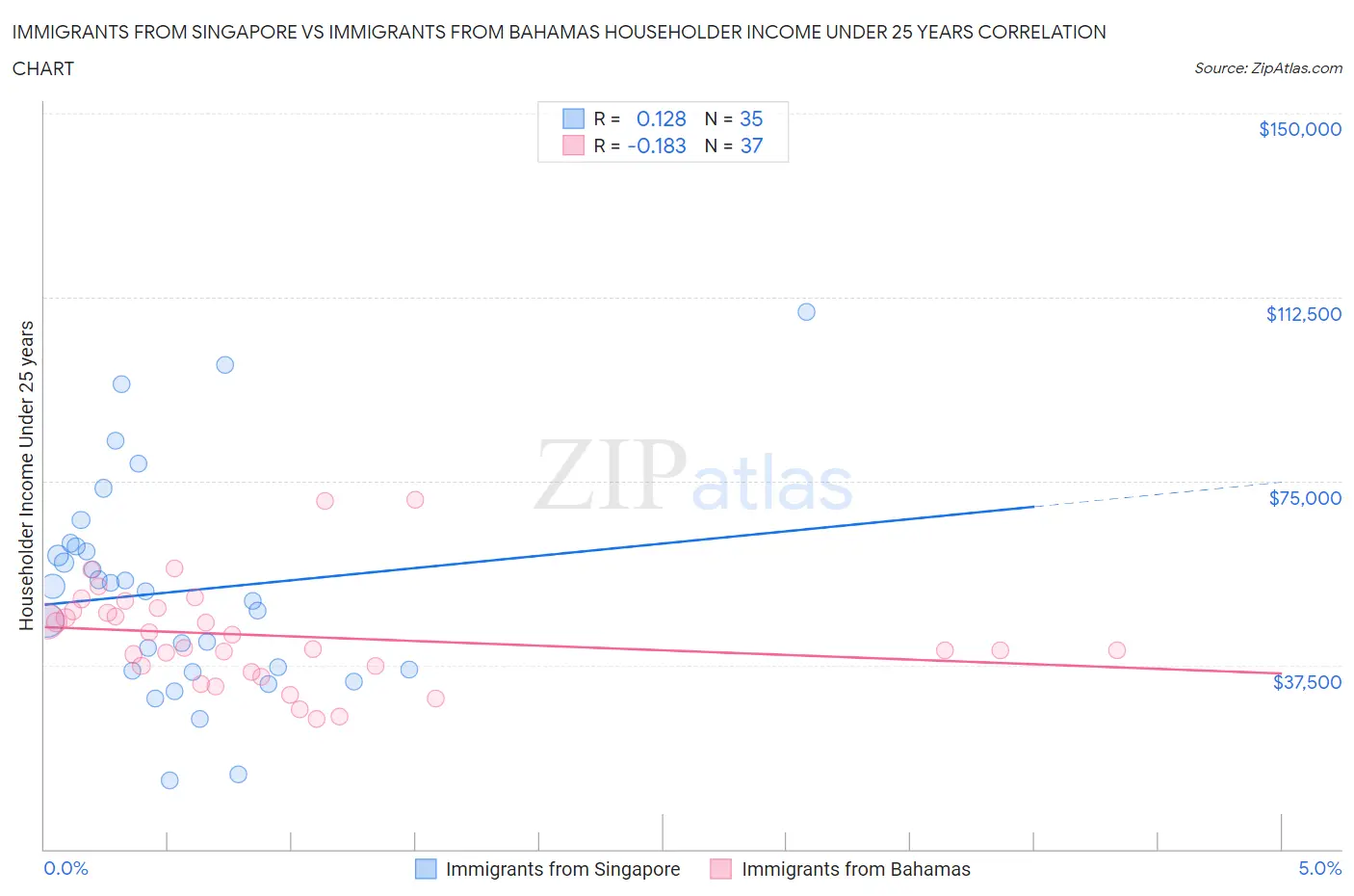Immigrants from Singapore vs Immigrants from Bahamas Householder Income Under 25 years