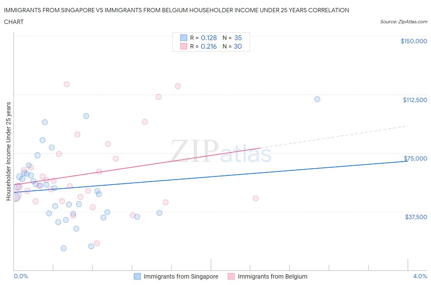 Immigrants from Singapore vs Immigrants from Belgium Householder Income Under 25 years