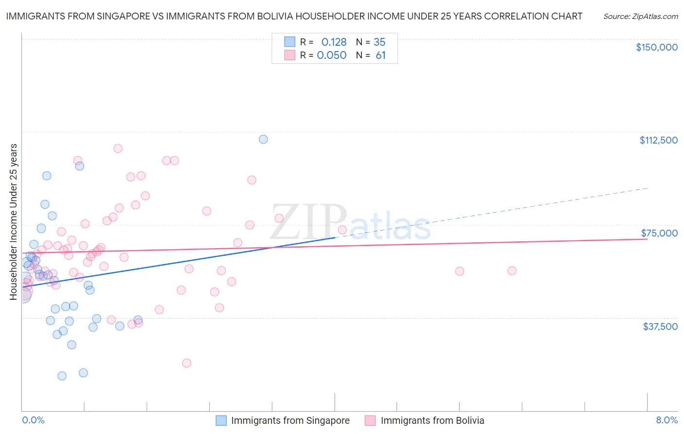 Immigrants from Singapore vs Immigrants from Bolivia Householder Income Under 25 years