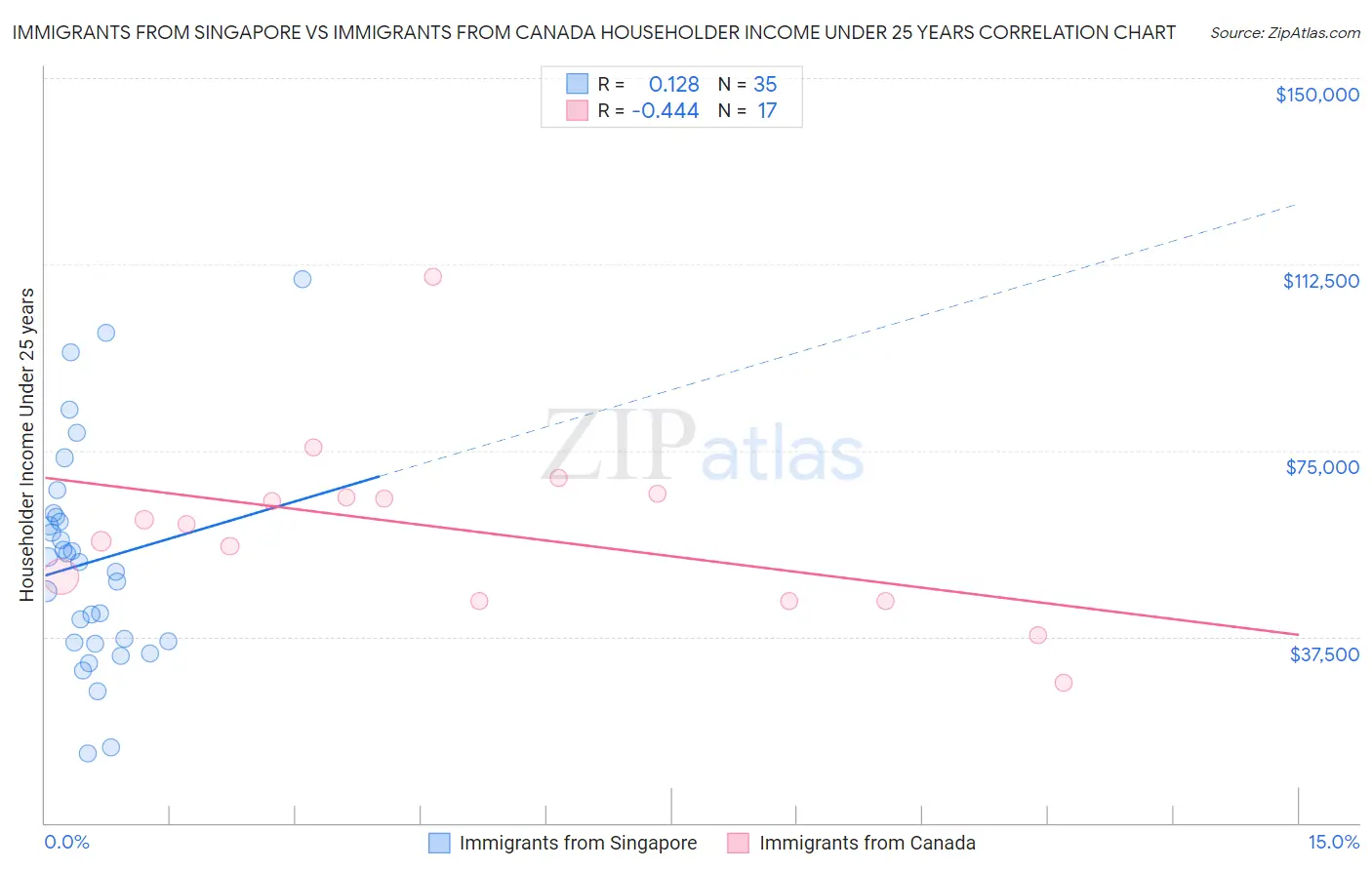 Immigrants from Singapore vs Immigrants from Canada Householder Income Under 25 years