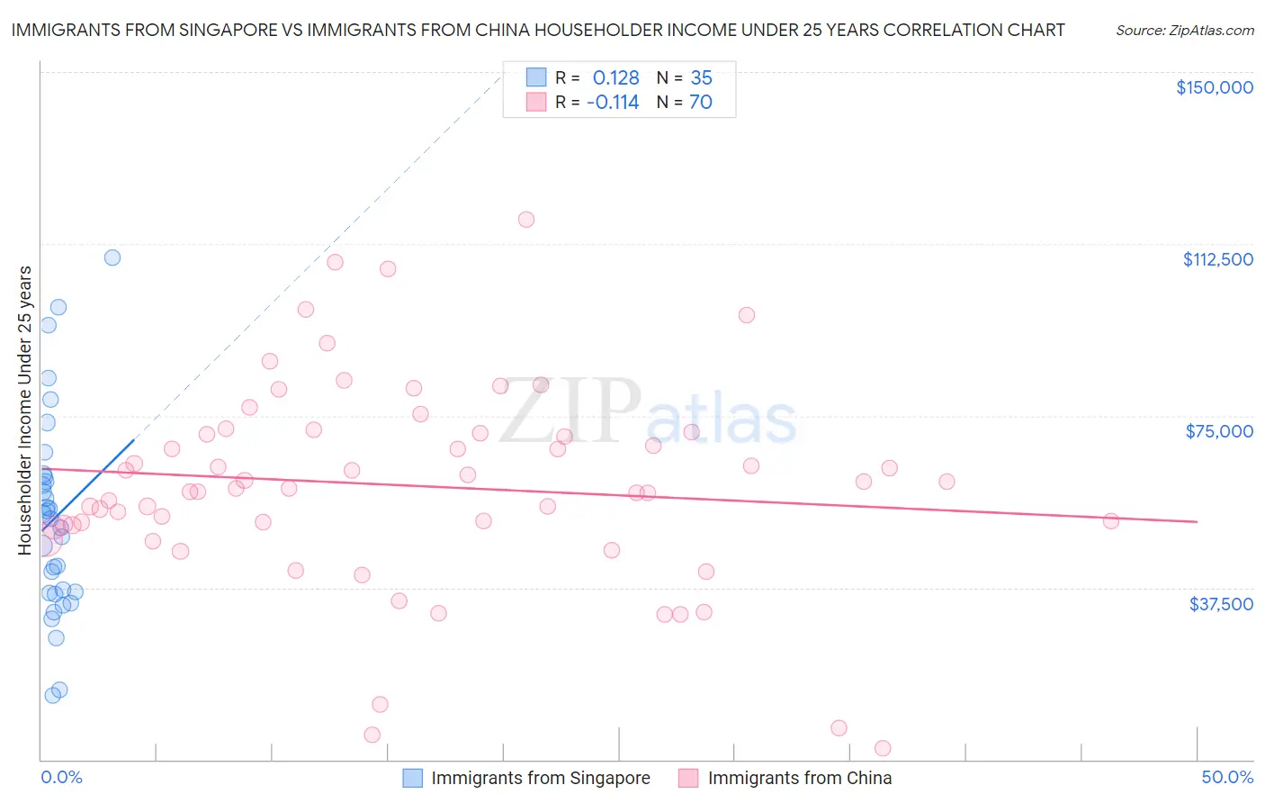 Immigrants from Singapore vs Immigrants from China Householder Income Under 25 years