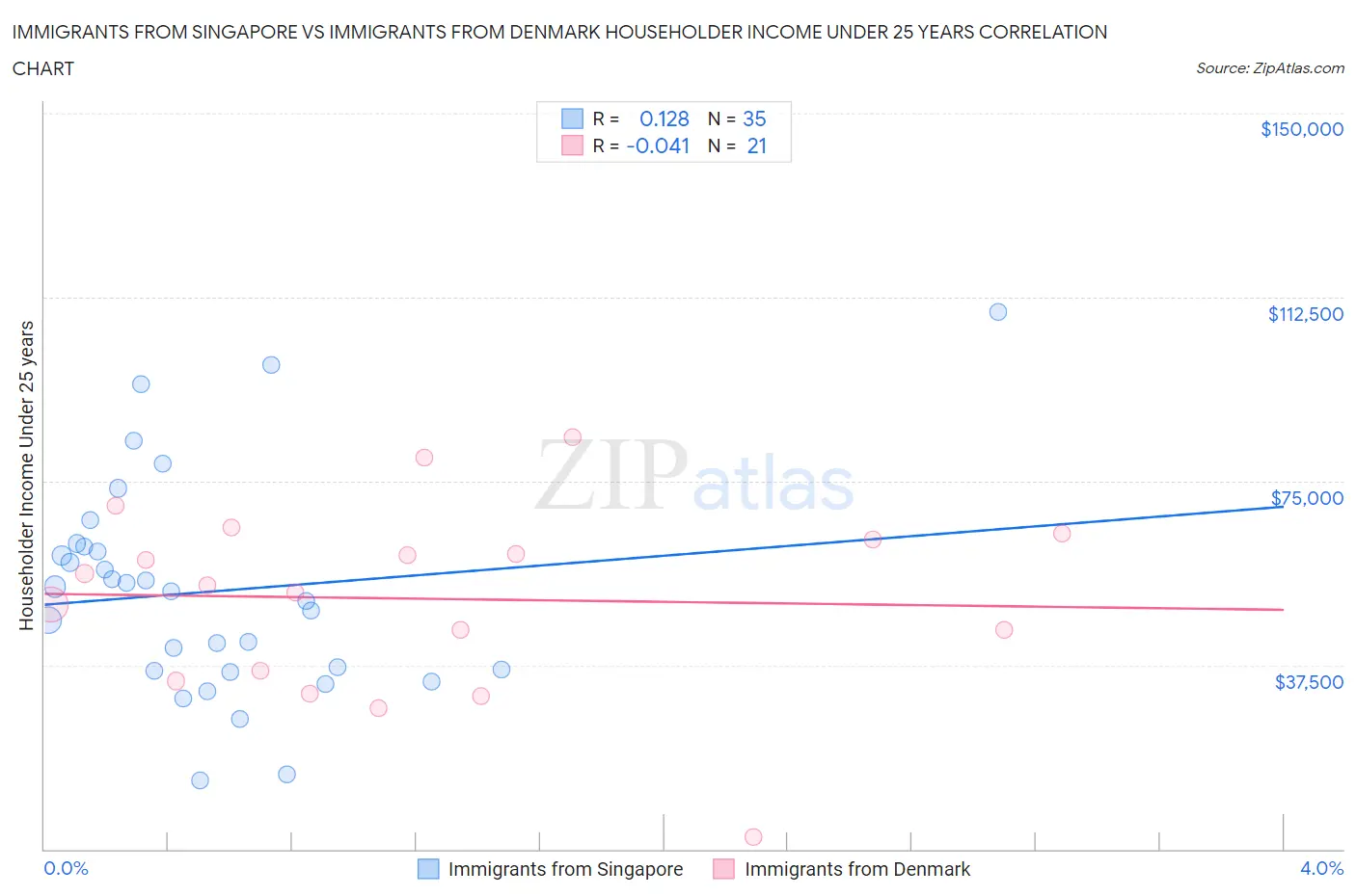 Immigrants from Singapore vs Immigrants from Denmark Householder Income Under 25 years