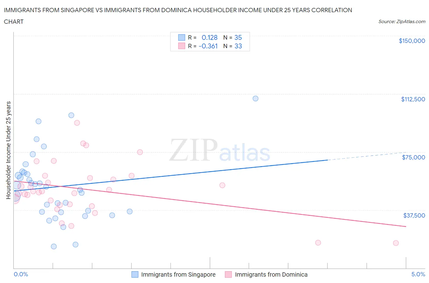 Immigrants from Singapore vs Immigrants from Dominica Householder Income Under 25 years