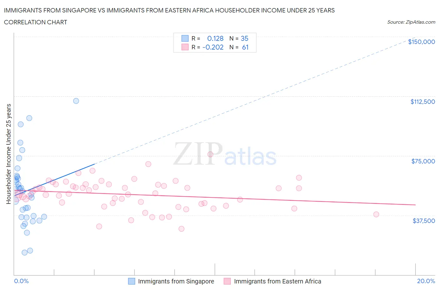 Immigrants from Singapore vs Immigrants from Eastern Africa Householder Income Under 25 years