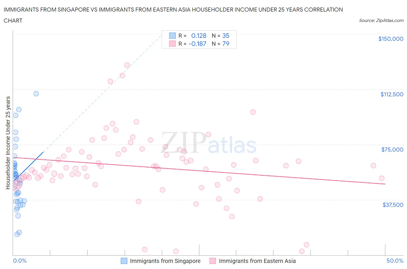 Immigrants from Singapore vs Immigrants from Eastern Asia Householder Income Under 25 years