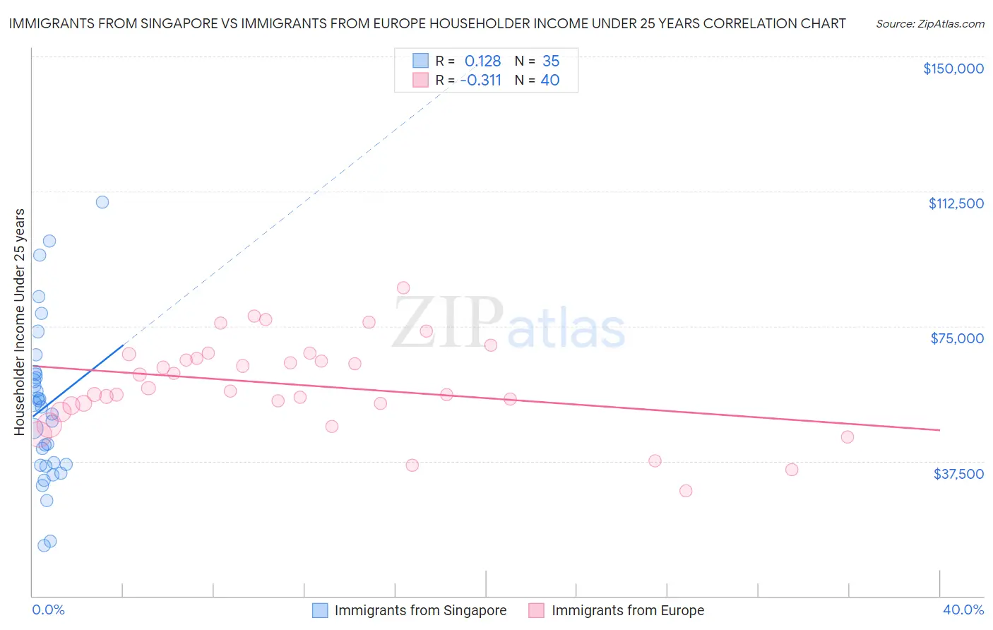 Immigrants from Singapore vs Immigrants from Europe Householder Income Under 25 years