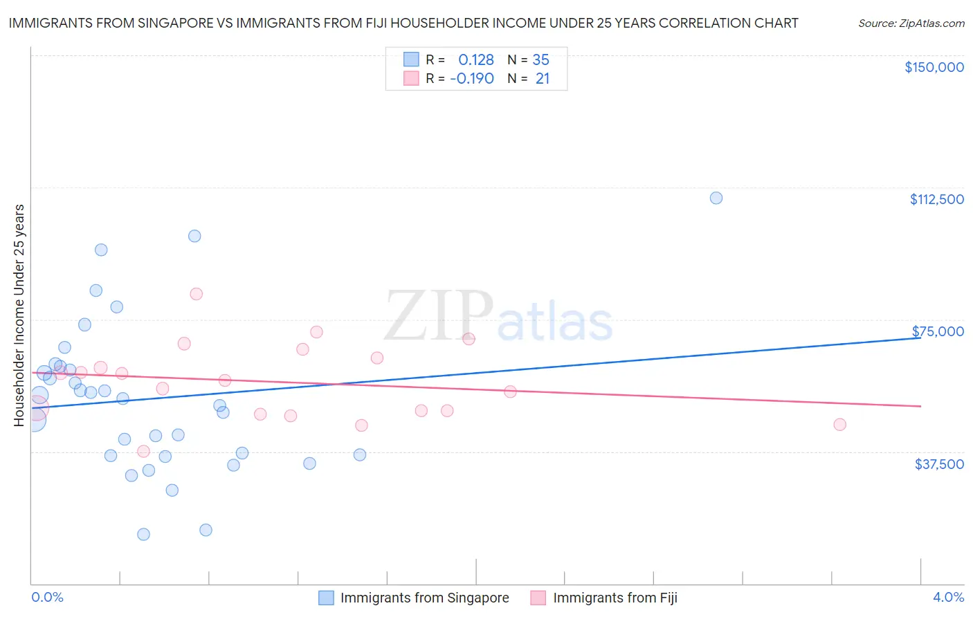 Immigrants from Singapore vs Immigrants from Fiji Householder Income Under 25 years