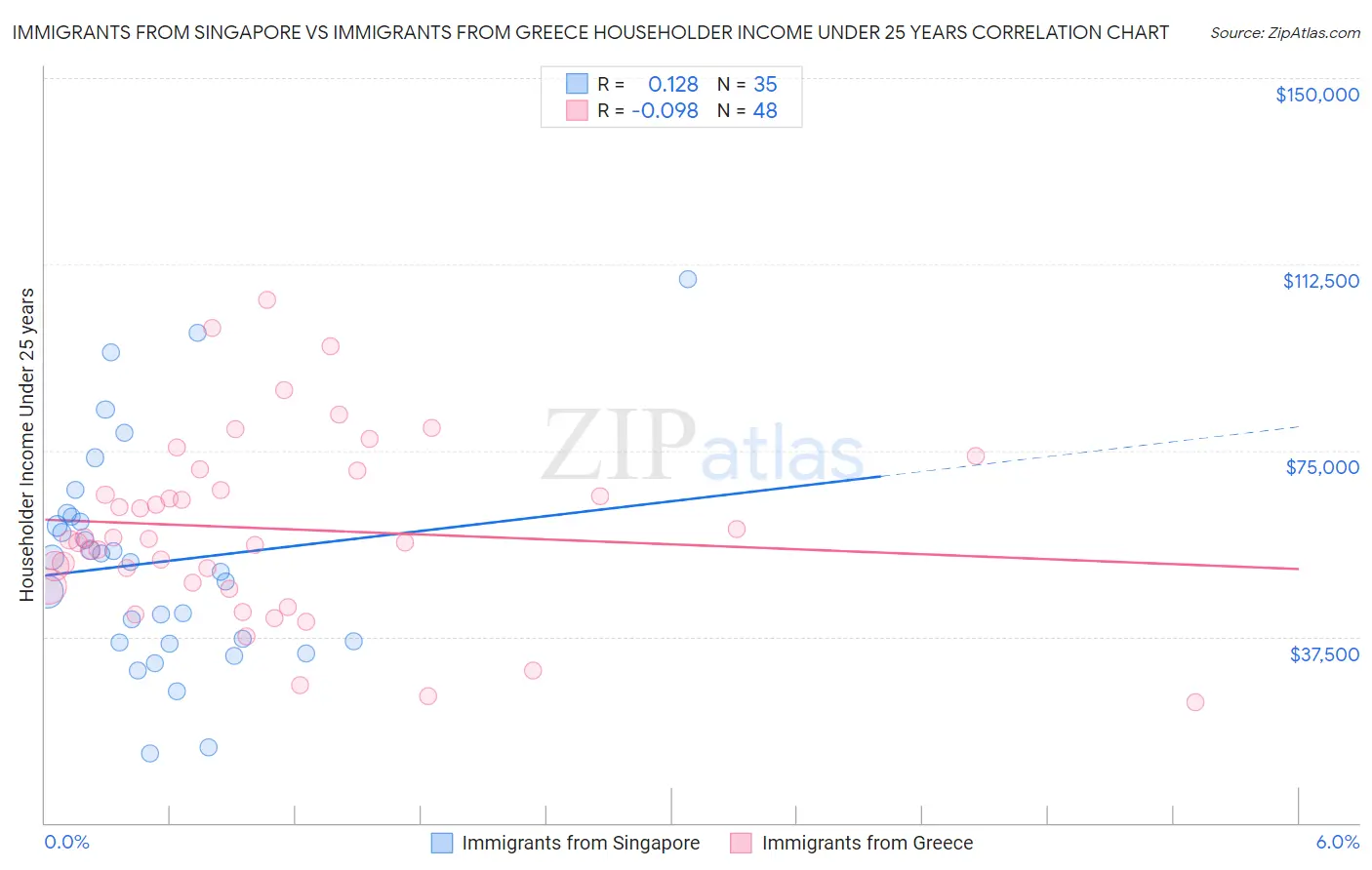 Immigrants from Singapore vs Immigrants from Greece Householder Income Under 25 years