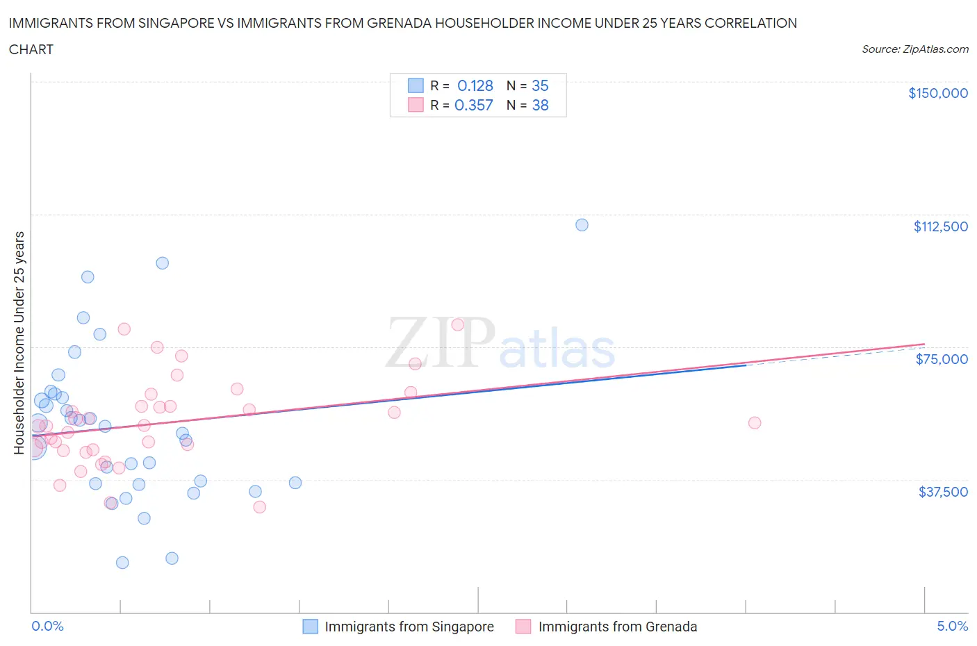 Immigrants from Singapore vs Immigrants from Grenada Householder Income Under 25 years