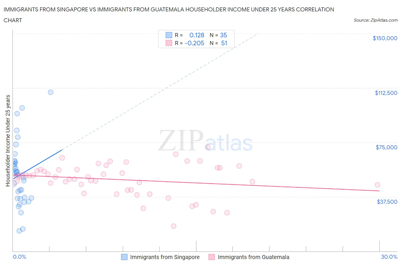 Immigrants from Singapore vs Immigrants from Guatemala Householder Income Under 25 years