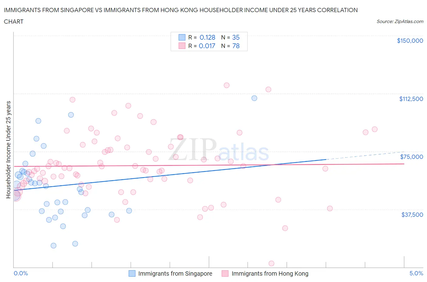 Immigrants from Singapore vs Immigrants from Hong Kong Householder Income Under 25 years