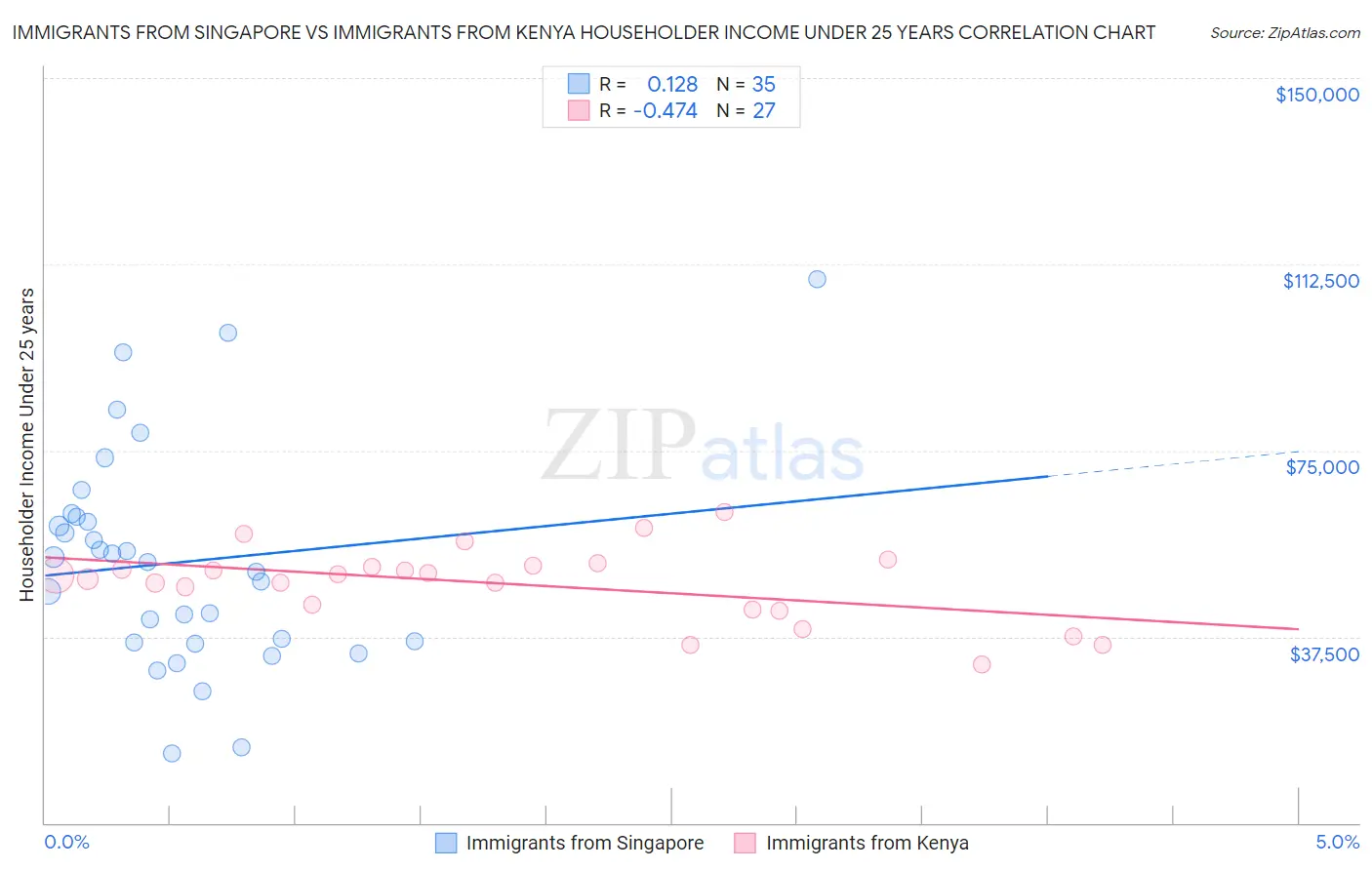 Immigrants from Singapore vs Immigrants from Kenya Householder Income Under 25 years