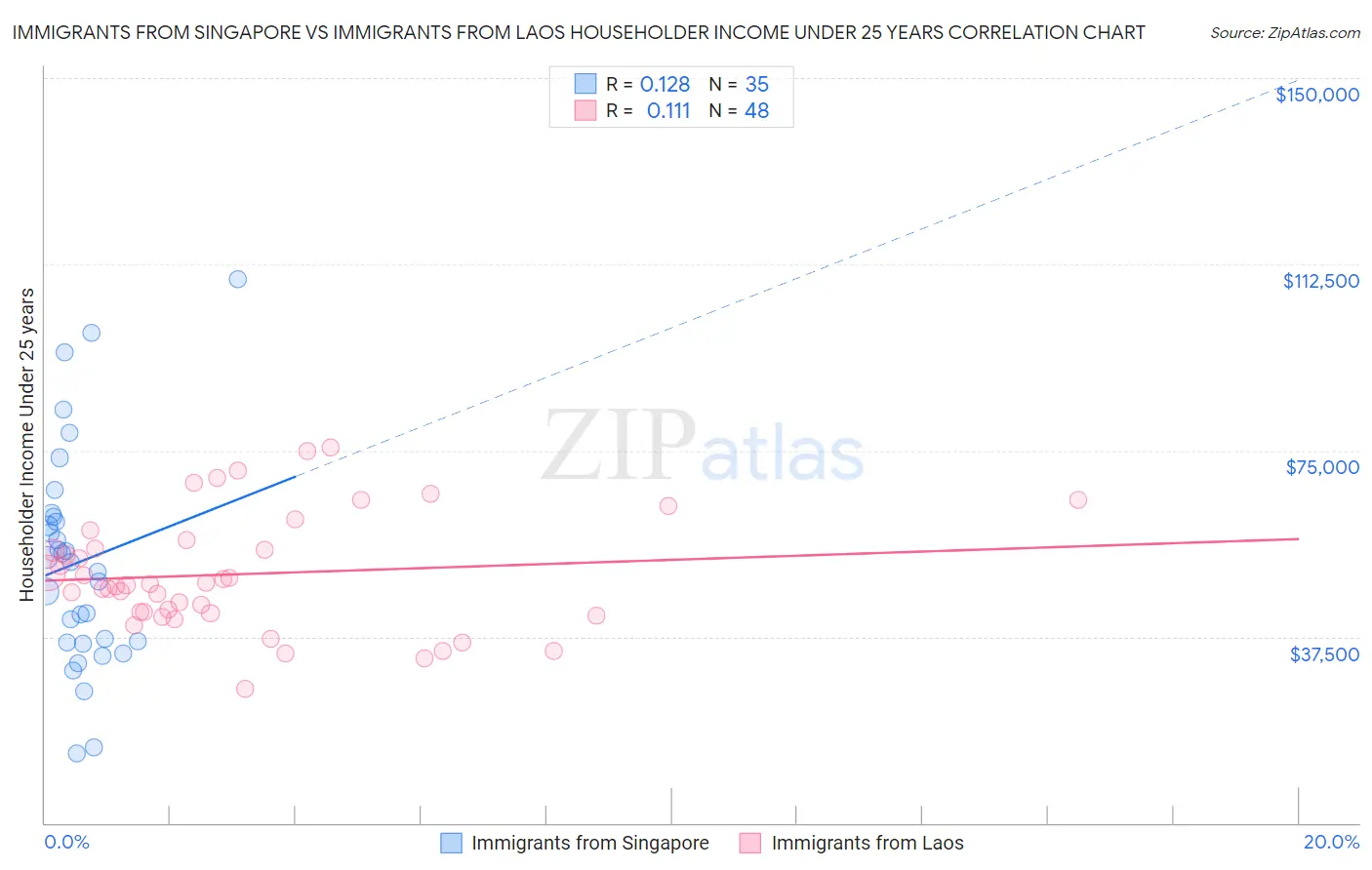 Immigrants from Singapore vs Immigrants from Laos Householder Income Under 25 years