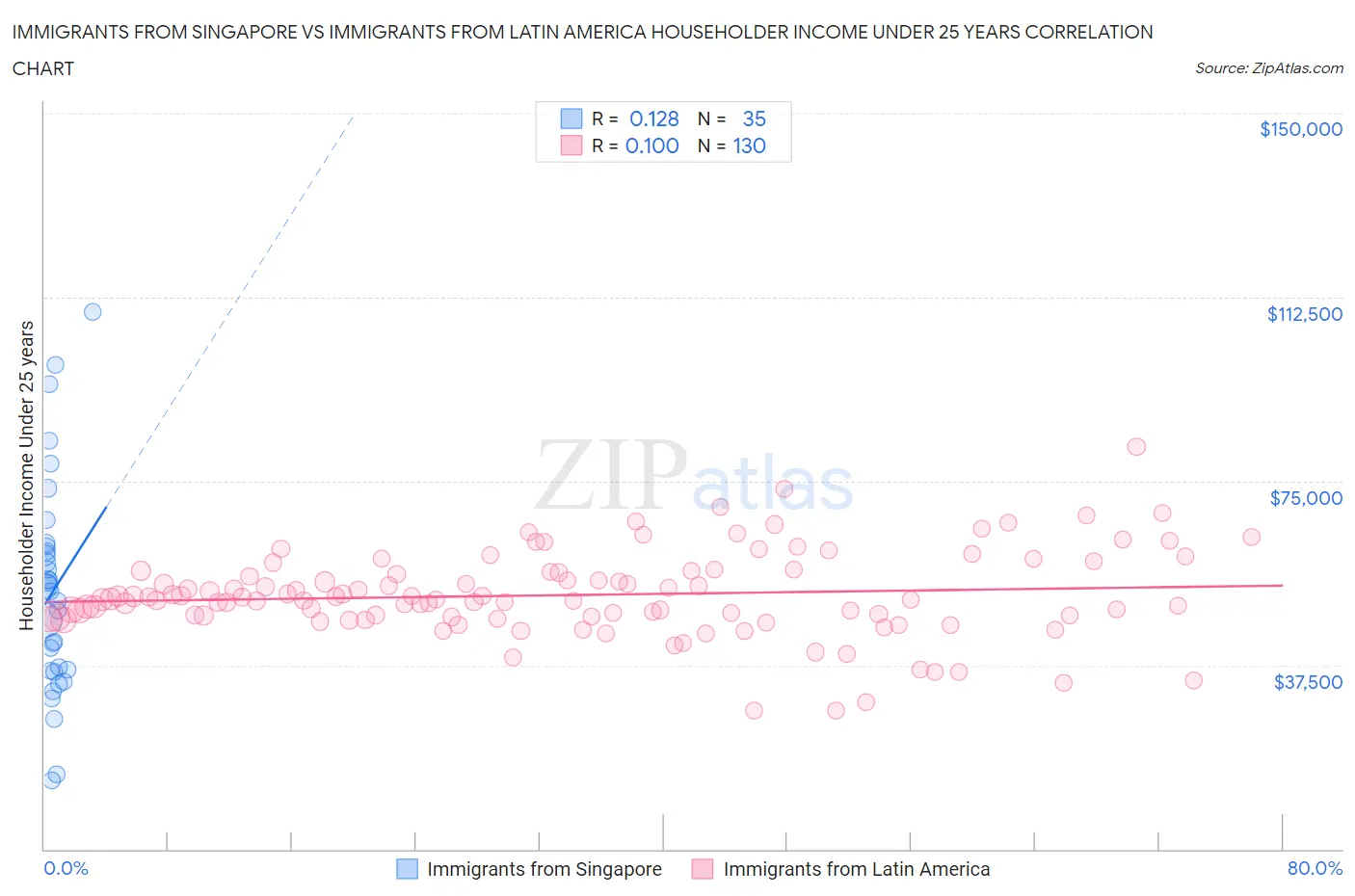 Immigrants from Singapore vs Immigrants from Latin America Householder Income Under 25 years