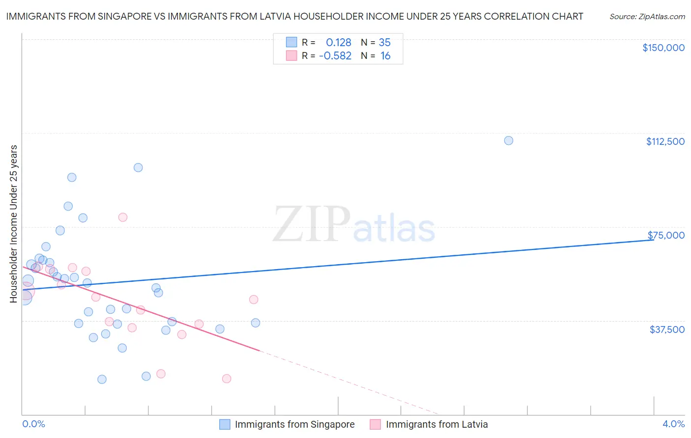 Immigrants from Singapore vs Immigrants from Latvia Householder Income Under 25 years