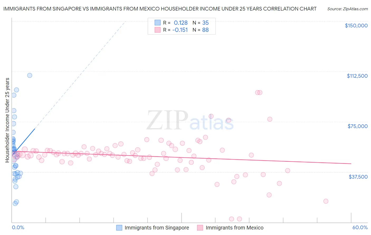 Immigrants from Singapore vs Immigrants from Mexico Householder Income Under 25 years