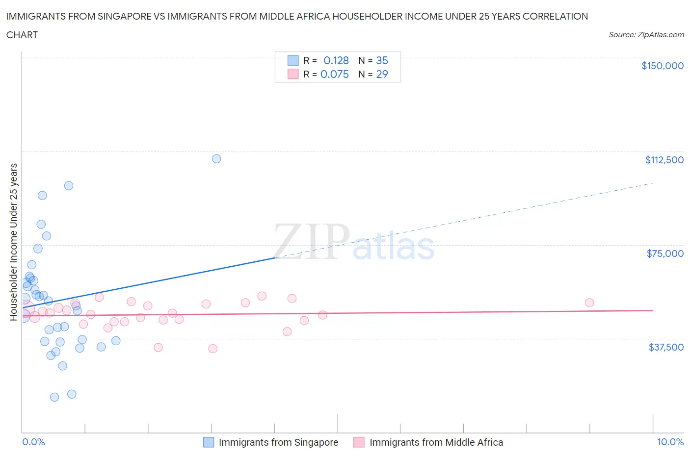 Immigrants from Singapore vs Immigrants from Middle Africa Householder Income Under 25 years