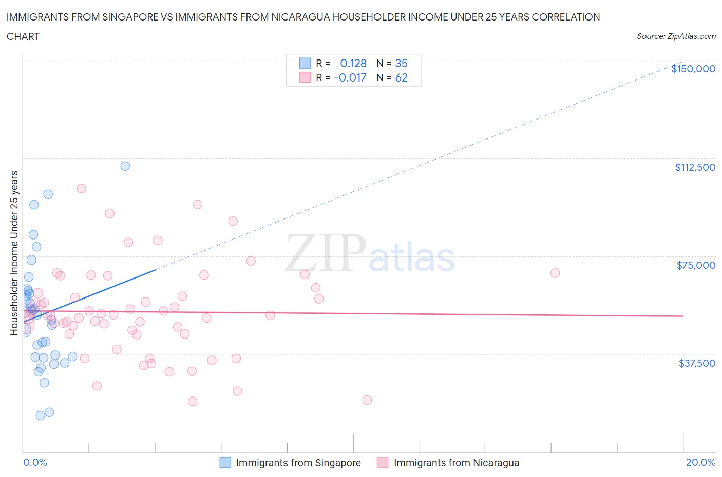 Immigrants from Singapore vs Immigrants from Nicaragua Householder Income Under 25 years