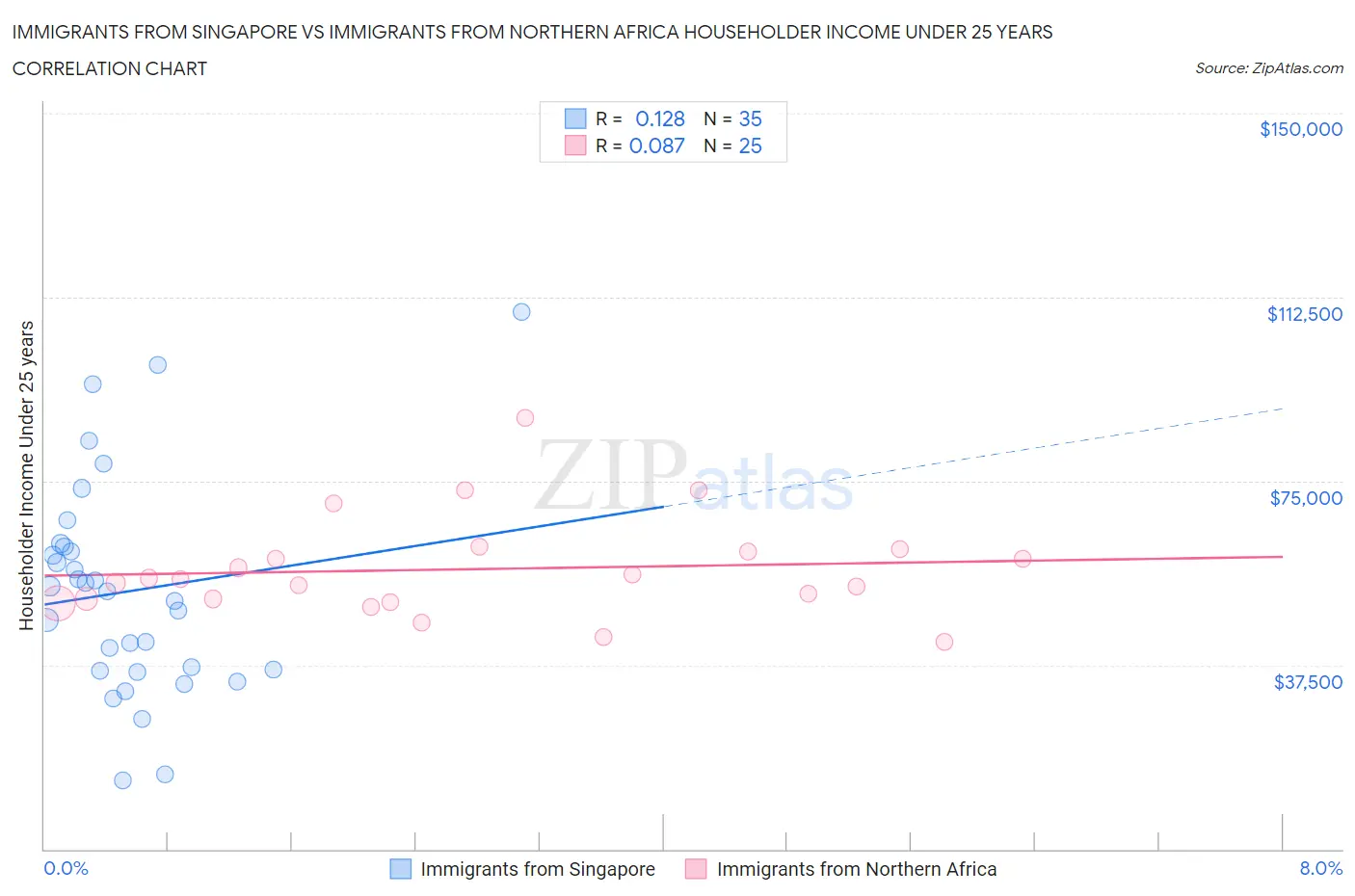 Immigrants from Singapore vs Immigrants from Northern Africa Householder Income Under 25 years