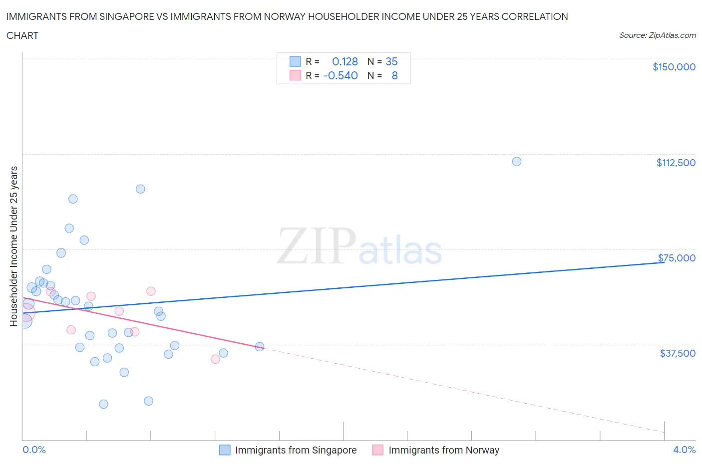 Immigrants from Singapore vs Immigrants from Norway Householder Income Under 25 years
