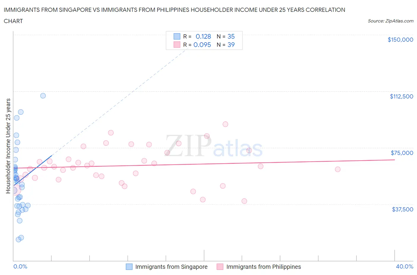 Immigrants from Singapore vs Immigrants from Philippines Householder Income Under 25 years