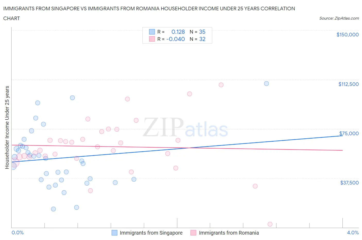 Immigrants from Singapore vs Immigrants from Romania Householder Income Under 25 years
