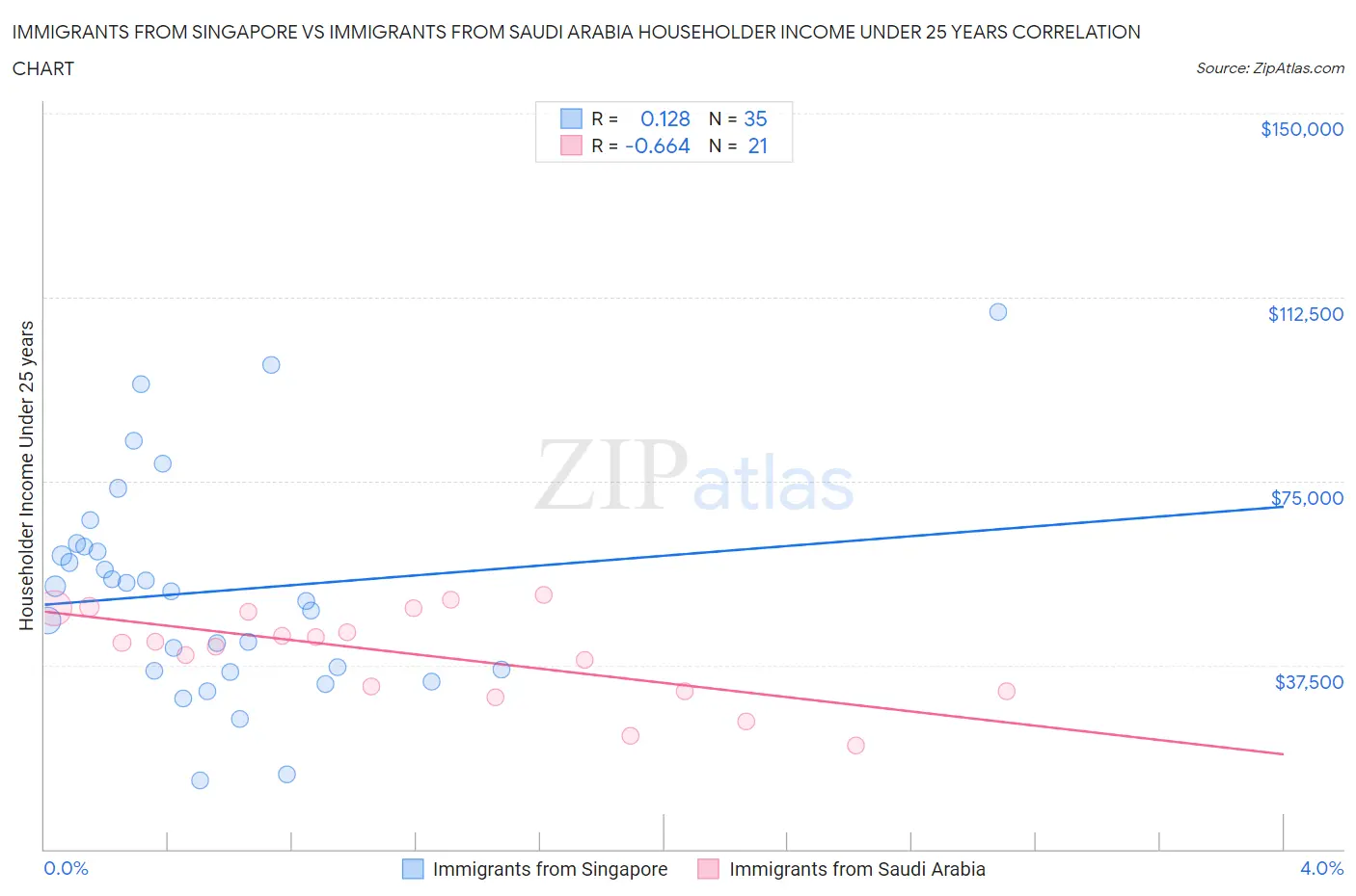 Immigrants from Singapore vs Immigrants from Saudi Arabia Householder Income Under 25 years