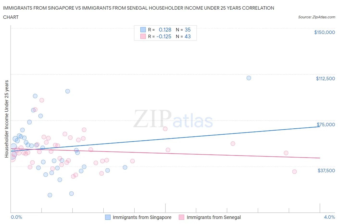 Immigrants from Singapore vs Immigrants from Senegal Householder Income Under 25 years