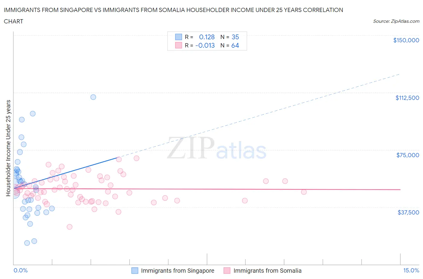 Immigrants from Singapore vs Immigrants from Somalia Householder Income Under 25 years