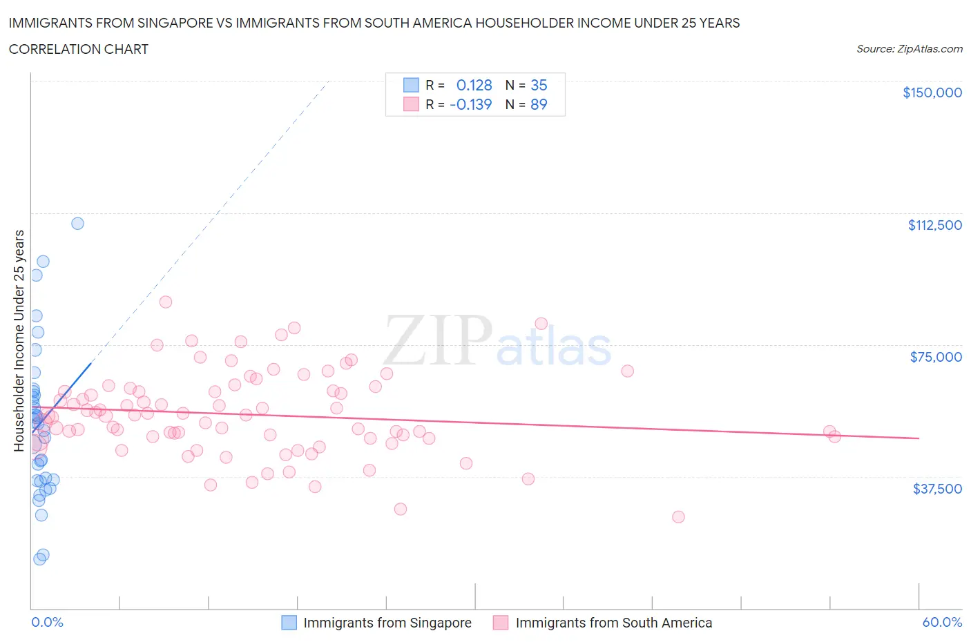Immigrants from Singapore vs Immigrants from South America Householder Income Under 25 years