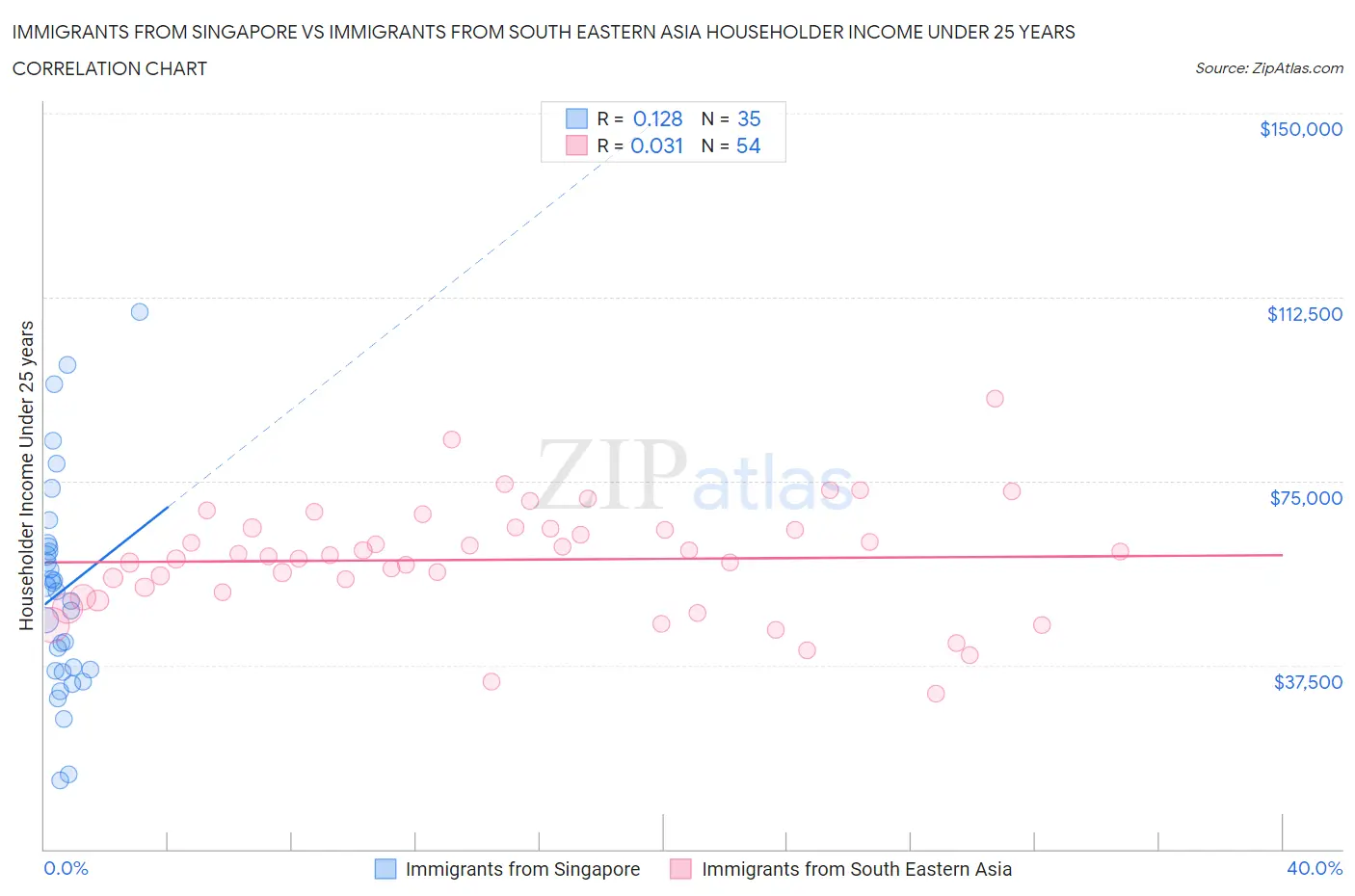 Immigrants from Singapore vs Immigrants from South Eastern Asia Householder Income Under 25 years