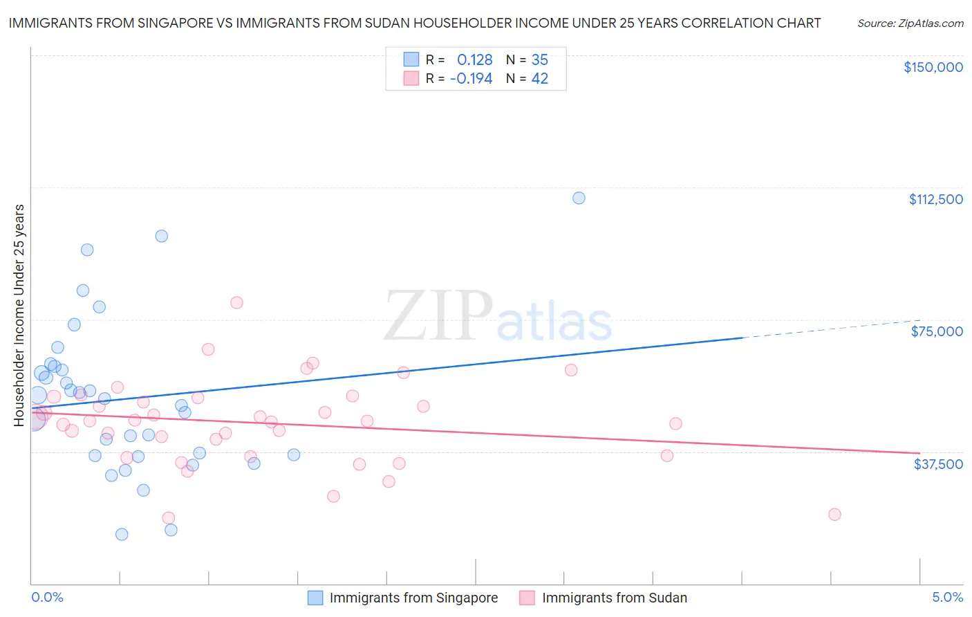 Immigrants from Singapore vs Immigrants from Sudan Householder Income Under 25 years