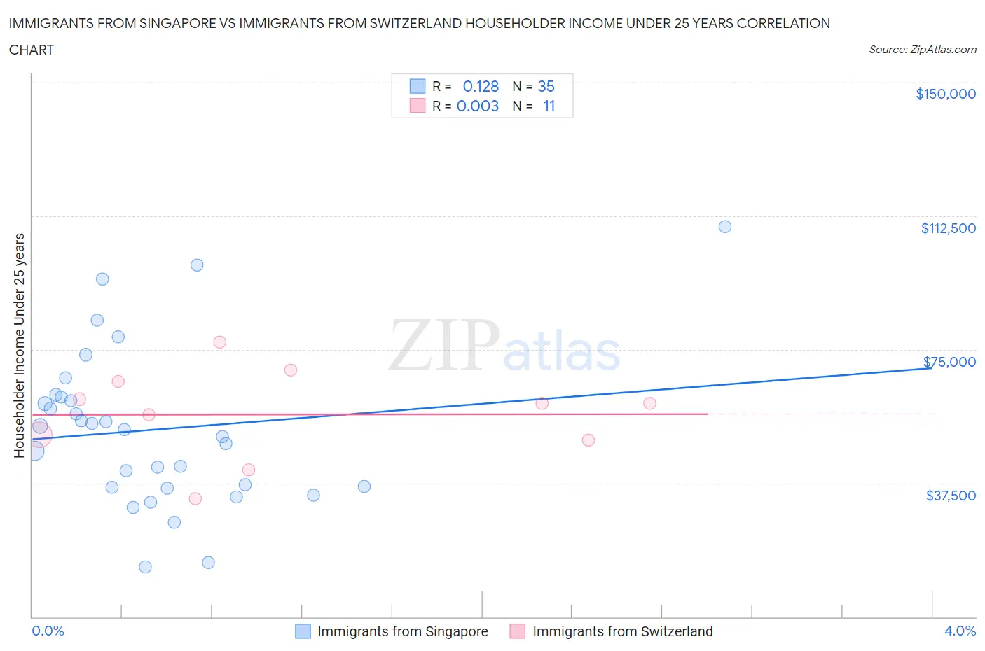 Immigrants from Singapore vs Immigrants from Switzerland Householder Income Under 25 years